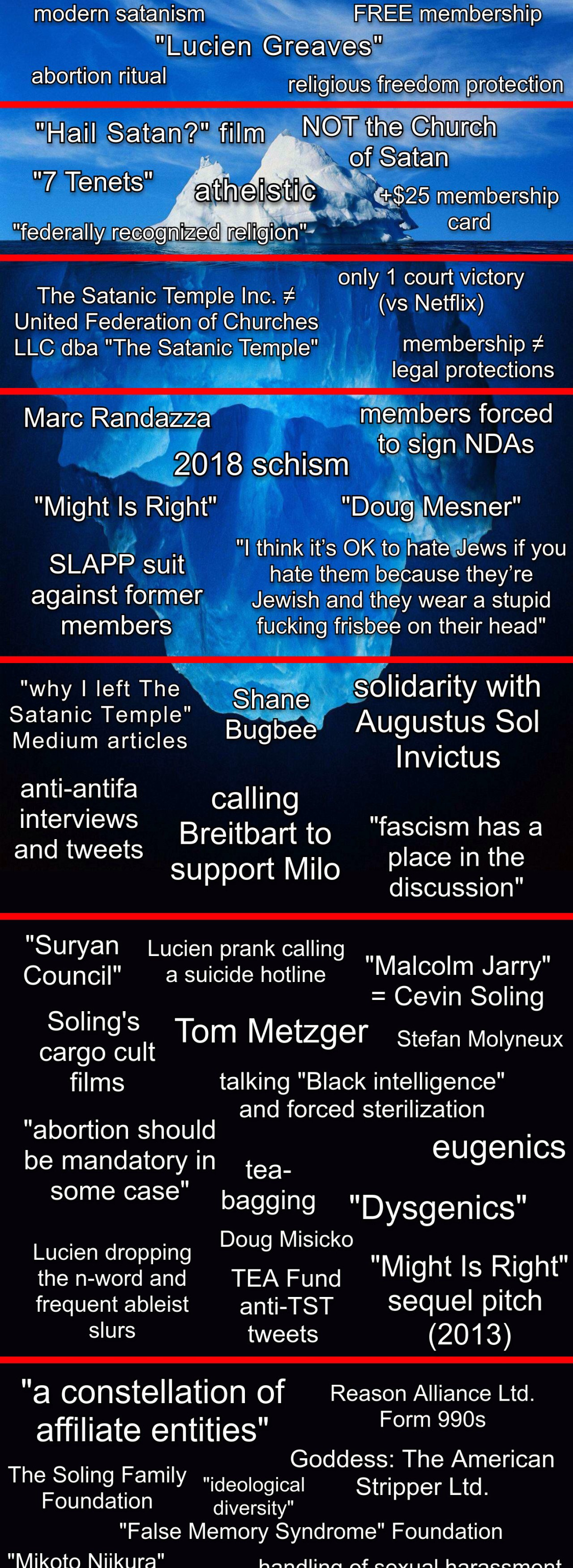 iceberg meme. Top layer: modern satanism, FREE membership, "Lucien Greaves", abortion ritual, religious freedom protection …Next layer: Marc Randazza, members forced to sign NDAs, 2018 schism, "Might Is Right", "Doug Mesner", SLAPP suit against former members, "I think it's OK to hate Jews …" Next layer: "why I left The Satanic Temple" Medium articles, Shane Bugbee, solidarity with Augustus Sol Invictus, anti-antifa interviews and tweets, calling Breitbart to support Milo, "fascism has a place in the discussion" Next layer: "Suryan Council", Lucien prank calling a suicide hotline, "Malcolm Jarry" = Cevin Soling, Soling's cargo cult film, Tom Metzger, Stefan Molyneux, talking "Black intelligence" and forced sterilization, tea-bagging, Doug Misicko, "Dysgenics", Lucien dropping the n-word…, "Might Is Right" sequel pitch (2013) Final layer: "a constellation of affiliate entities", Reason Alliance Ltd. Form 990s, Goddess: The American Stripper Ltd…