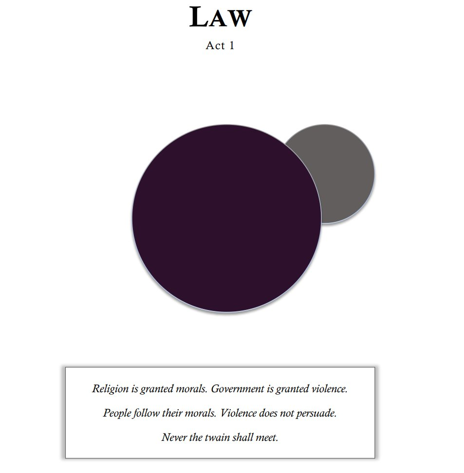 LAW
Act 1
<a grey circle and a purple circle partially overlapping>
Religion is granted morals. Government is granted violence.
People follow their morals. Violence does not persuade.
Never the twain shall meet.