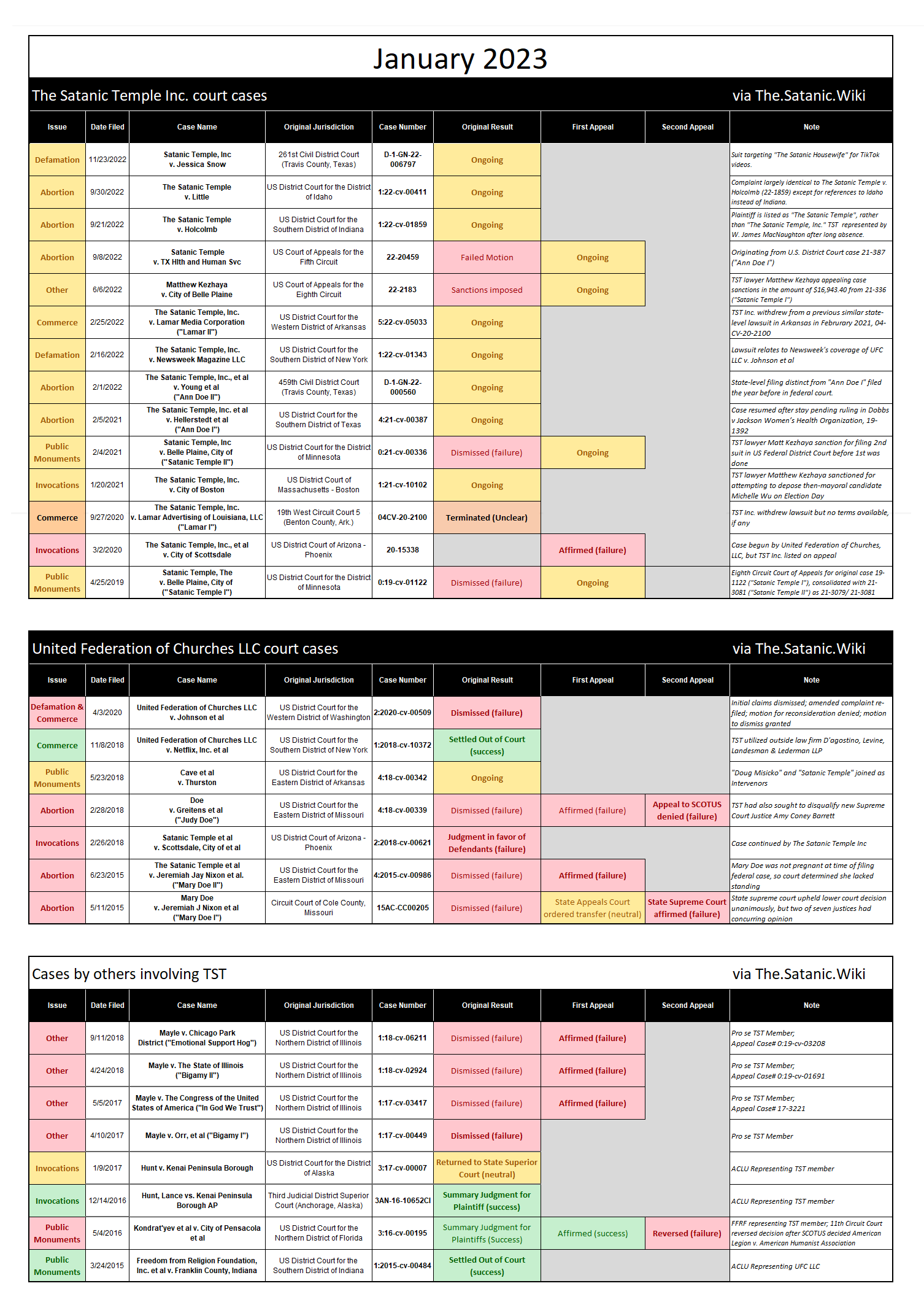 screenshot of table of satanic temple court outcomes as of January 2023; full text in link below