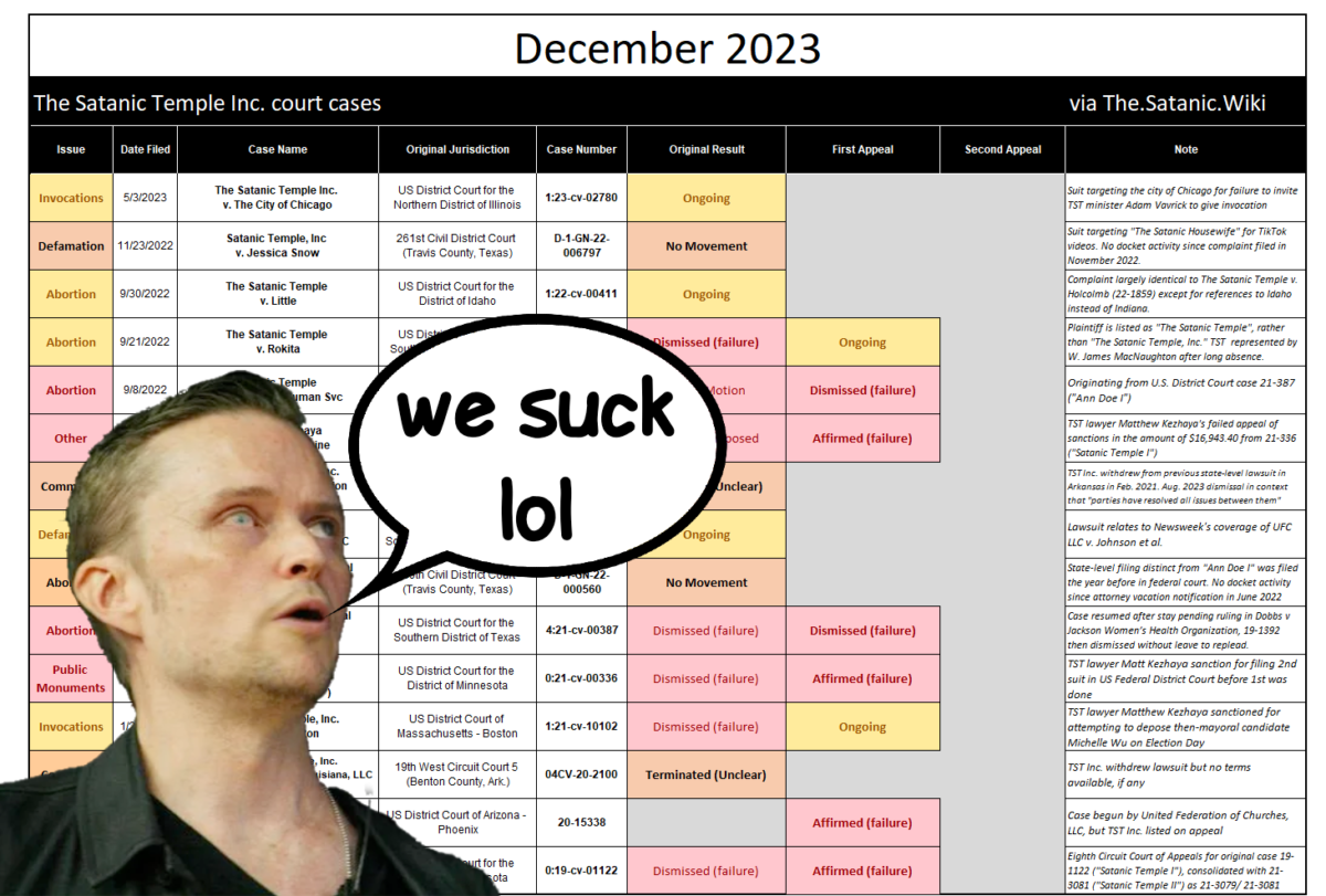 Doug "Lucien Greaves" Misicko standing with open mouth saying "we suck lol" over the top part of a chart showing The Satanic Temple's legal failures as of December 2023
