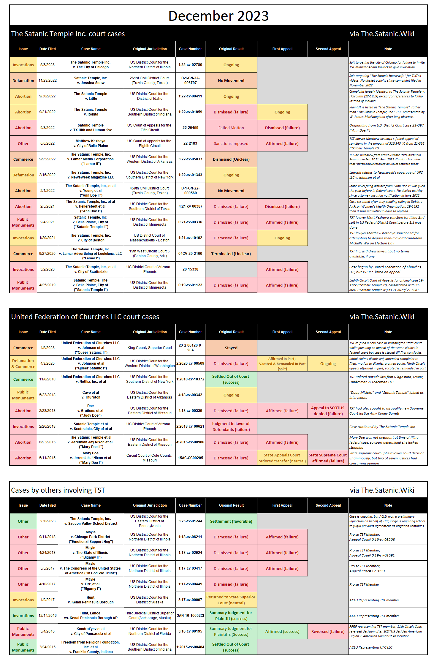 chart of all TST court cases as of December 2023
